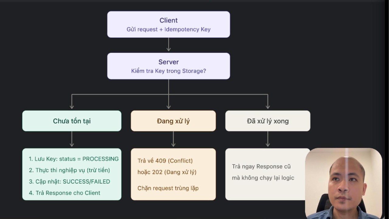 Kỹ thuật Idempotency Key chống trùng lặp dữ liệu trong Backend NodeJS + Prisma