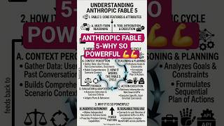 Inside Anthropic Fable 5: What Makes It So Powerful? 🧠 #shorts #ai #tech