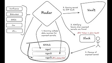 Detect and Remediate Leaked Secrets with Vault Radar | HashiCorp Demo