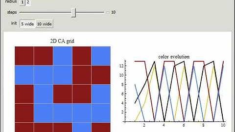 Four-Color Outer Median Cellular Automata on the Grid