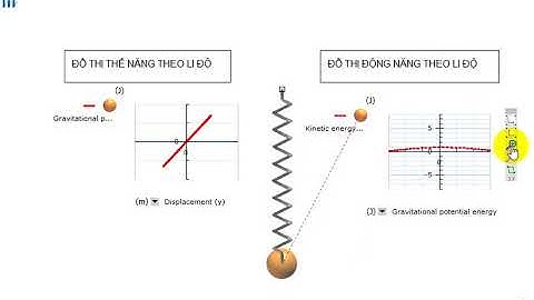 Đồ thị dao động điều hòa con lắc lò xo, các đồ thị: thế năng theo li độ, động năng theo li độ