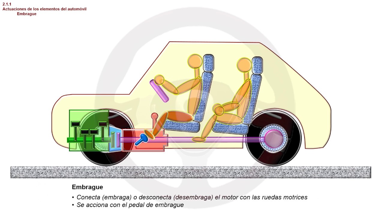 ASI FUNCIONA EL AUTOMOVIL (II) - 2.1. Elementos que componen el automóvil (4/14)