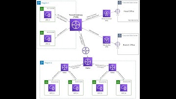 Setting Up AWS Transit Gateway for Multi-VPC Communication | Step-by-Step Guide | By 3xAWS Ravan R.