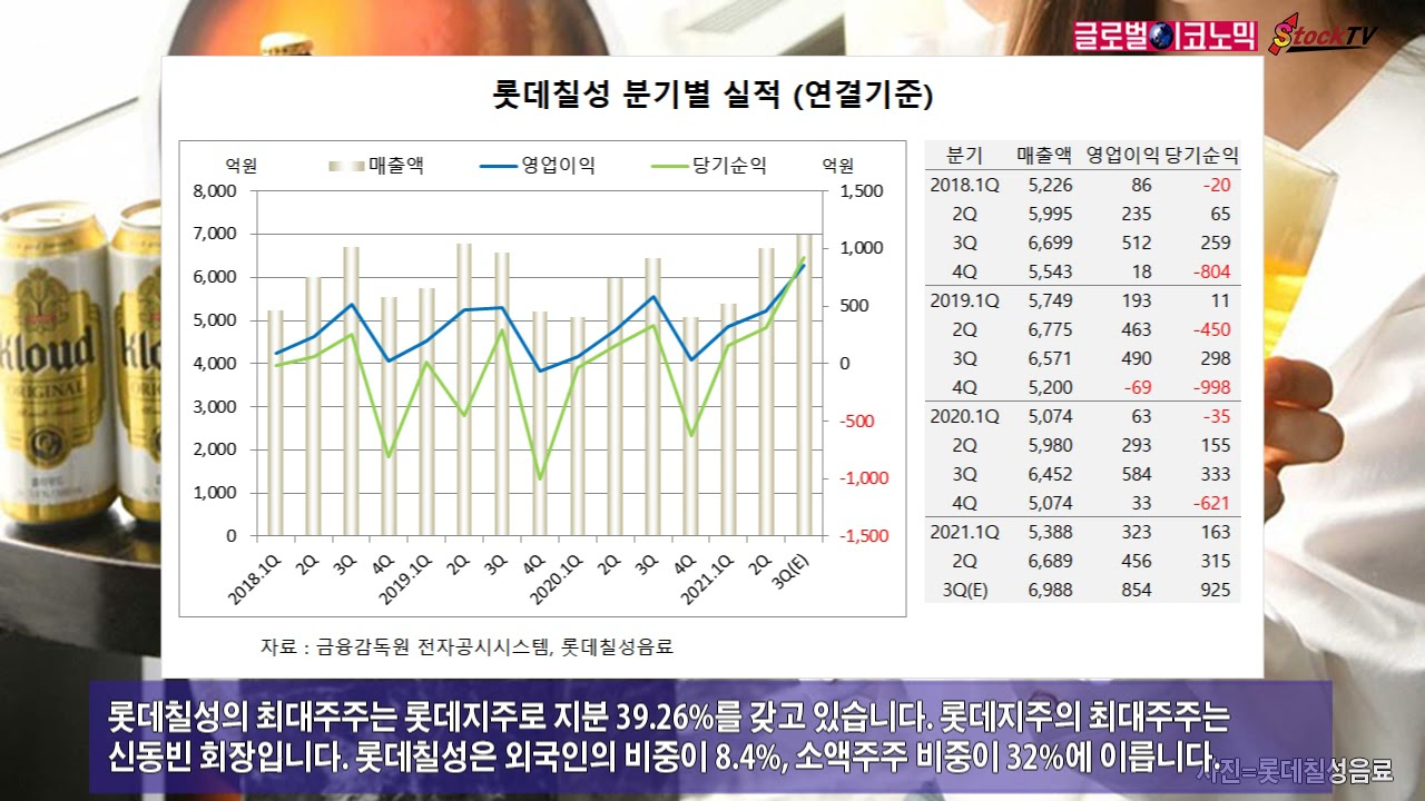 동영상] 롯데칠성, 양호한 실적에도 주가 8% 급락…매출액은 예전 수준 회복 - 글로벌이코노믹