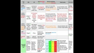 BMSC 5305 Pharmacology Exam 3 Study Guide
