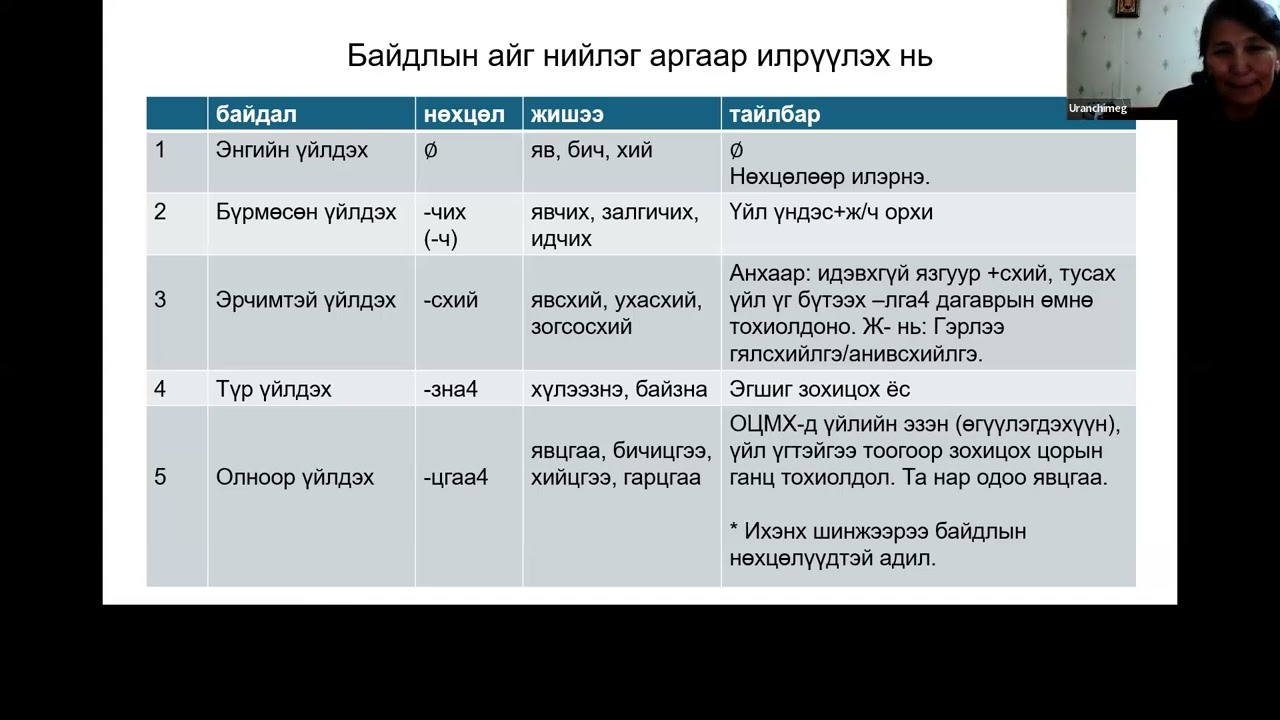 Үйл үгийн байдал, тусах, эс тусах үйл үг болон бусад