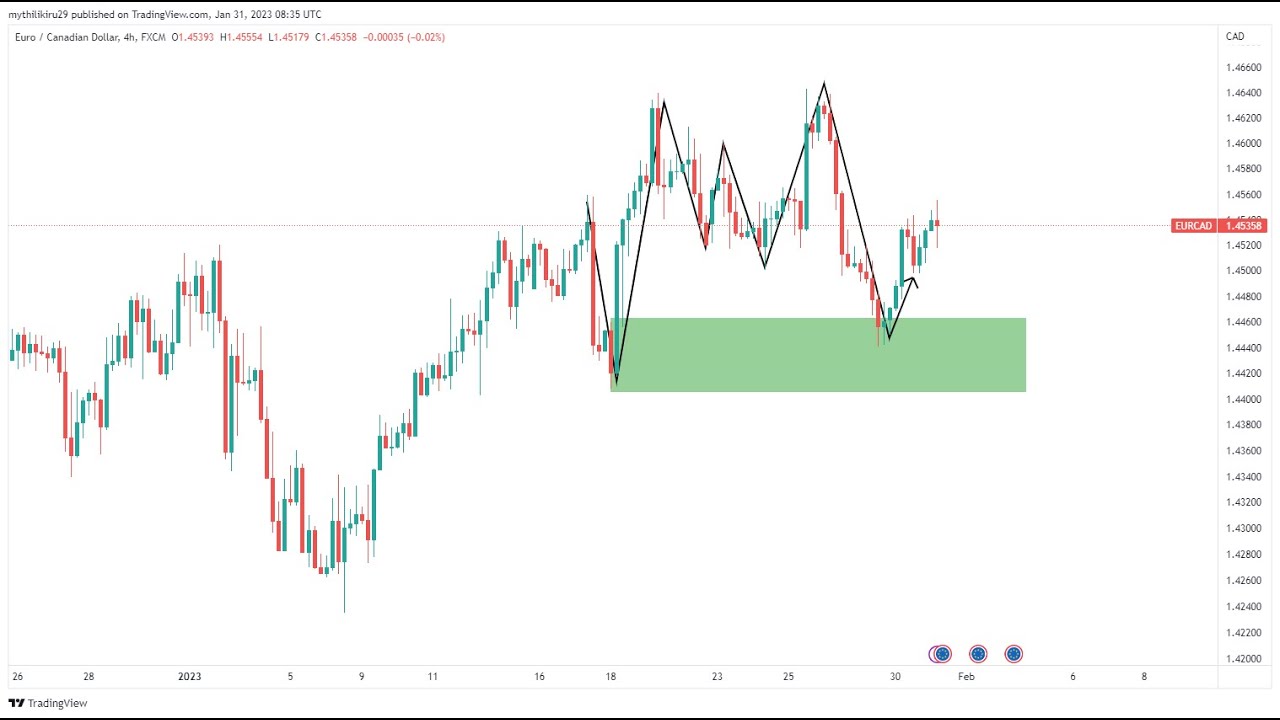 TRADEABLE ZONE VS NON TRADEABLE ZONE - YouTube