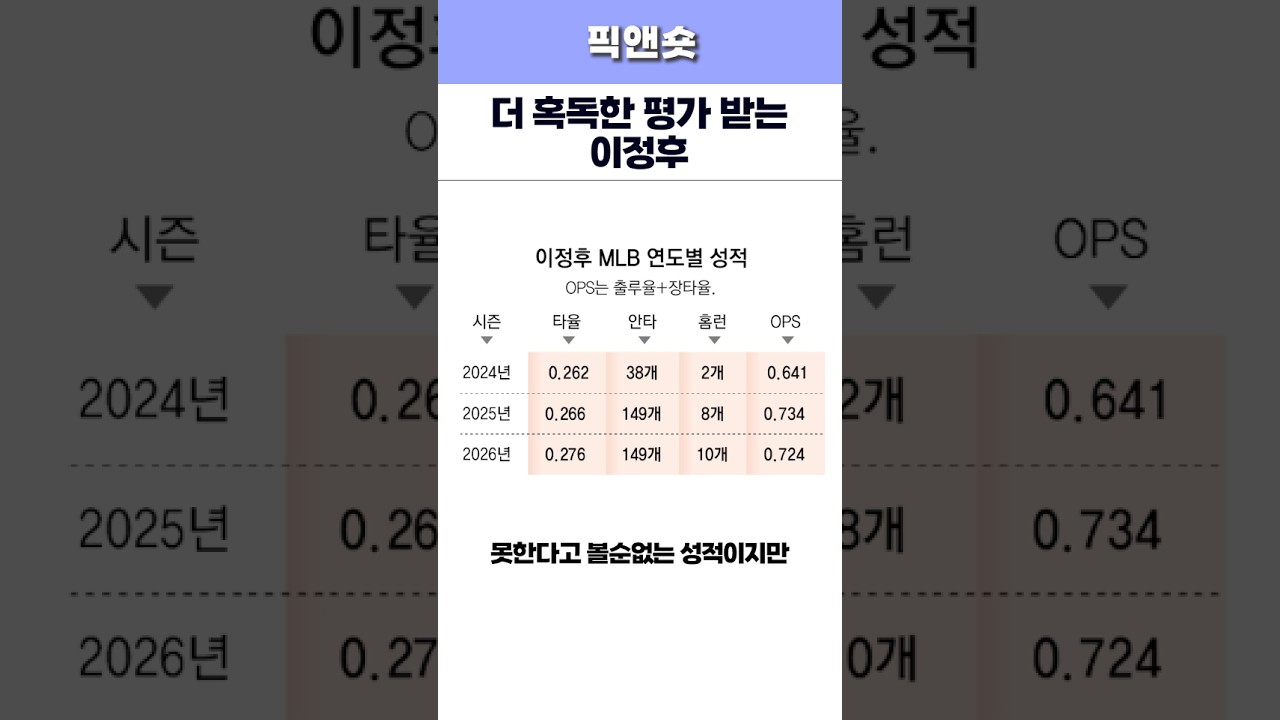 더 혹독한 평사받는 이정후 #이정후 #mlb