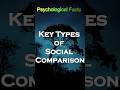 Key Types of Social Comparison #psycholgyfacts #psychology #psychologyfacts #psychologie