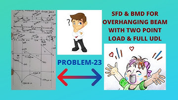PROBLEM-23: SFD & BMD FOR OVERHANGING BEAM WITH TWO POINT LOAD & FULL UDL