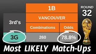 Part 2: CALCULATING Likelihoods of 3rd Place Team MATCH-UPS | Round of 32 FIFA World Cup 2026