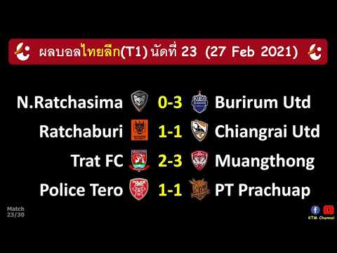 ผลบอลไทยลีกล่าสุด นัดที่23 : เมืองทองเฉือนตราด บุรีรัมย์ถล่มโคราช ราชบุรีเจ๊าเชียงราย(28 Feb 2021)