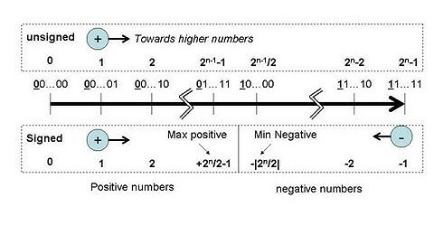 C++ Unsigned vs.Signed [10]