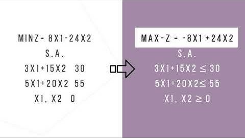 Método simplex: problemas de minimización