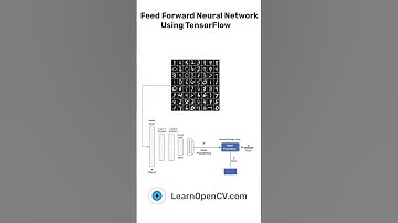 #shorts Feedforward Neural Network