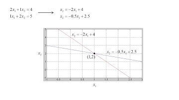 Numerical Modeling: Topic 1.3 - Graphical interpretation of AX = B