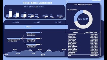 Australian Retail Power BI Dashboard | Data Analytics & Insights