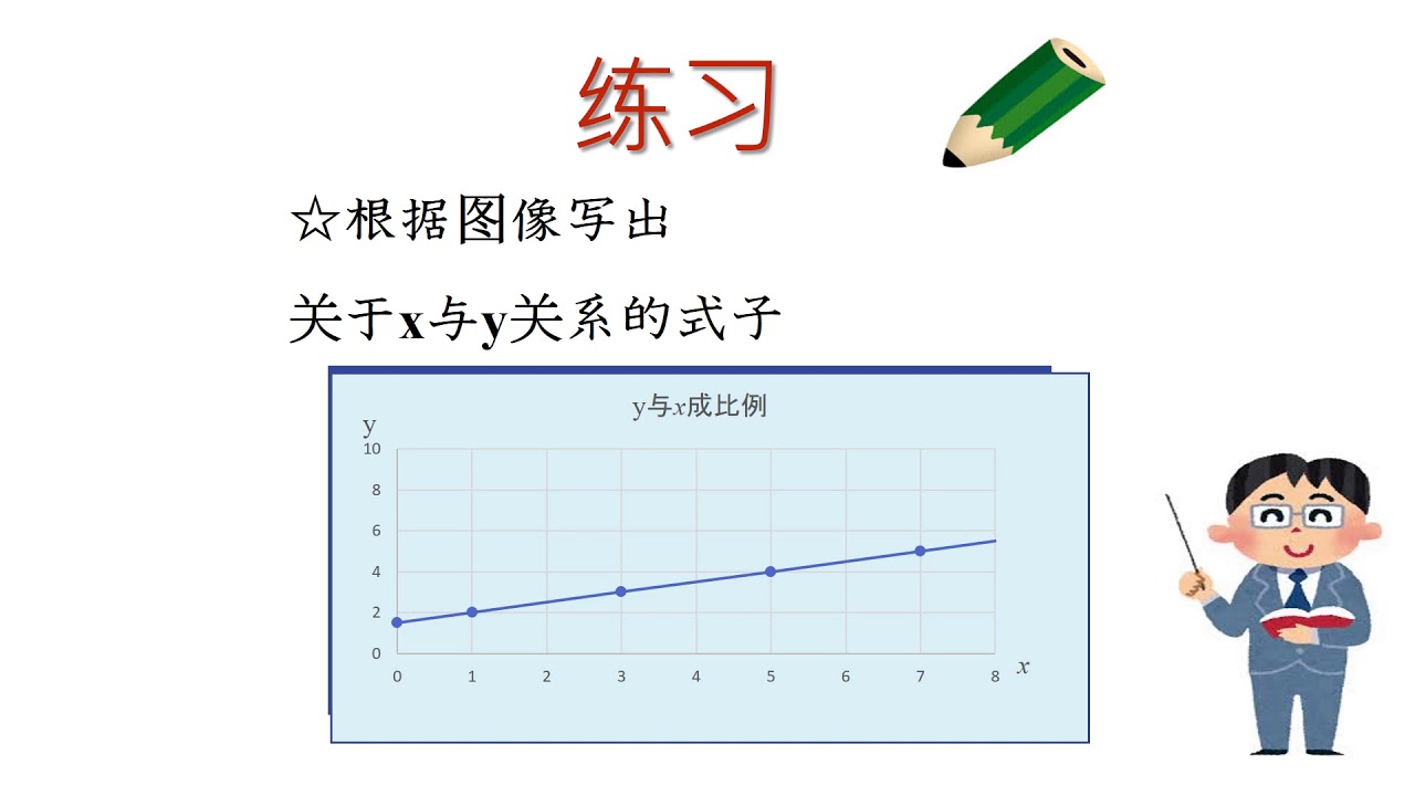 中3 いろいろな事象と関数 グラフから式を立てる 一次関数 中国語
