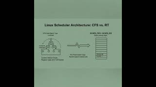 Linux Performance Tuning: Reduce Worst-Case Task Switch Latency for Real-Time Systems