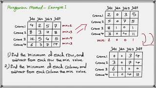 How to Solve an Assignment Problem Using the Hungarian Method