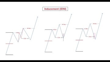 Bài 12: Inducement - IDM in market structure là gì ? 5 mẫu hình IDM xuất hiện trong  trading