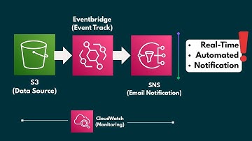 S3-EventBridge-SNS: Real-Time Automated AWS Notifications Workflow Explained!
