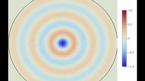 Several Modes of a Circular Membrane (2D-Plot)