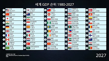 세계 GDP 순위 1980 2027