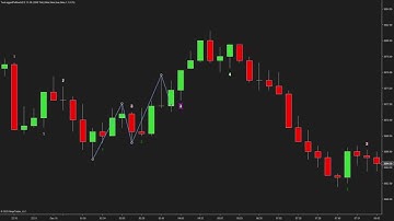 Two Legged Pullback Indicator  Identify Traps Failed Second Entries