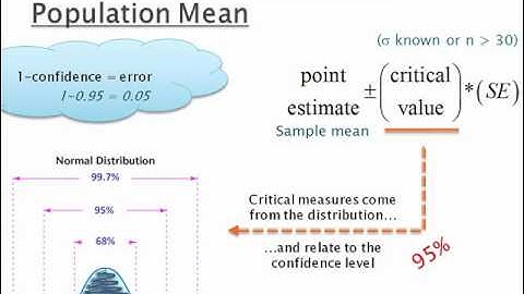 Confidence Intervals for the Mean (z-critical)