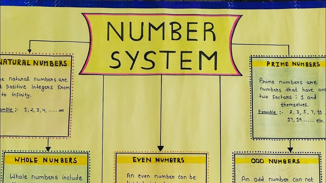 Number System Chart Paper Making Ideas | math's project work - YouTube