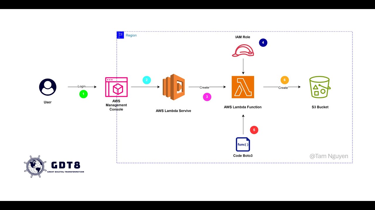 🦜 #1. Tạo S3 Bucket thông qua AWS Lambda - YouTube