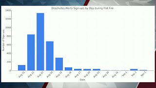 Deschutes County sees surge in Emergency Alert Registrations following Flat Fire