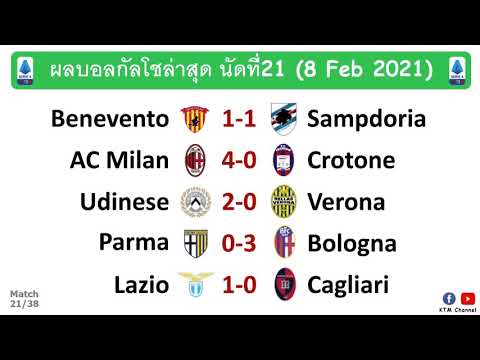 ผลบอลกัลโชล่าสุด นัดที่21 : มิลานฟอร์มดุ ลาซิโอเฉือนหวุดหวิด ปาร์ม่าพ่ายคารัง (8 Feb 2021)