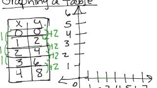 Graphing a Table on a Coordinate Plane