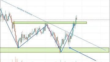 Double Bottom Chart Parttan #trading #chartpatterns #shorts #eternalphalanx