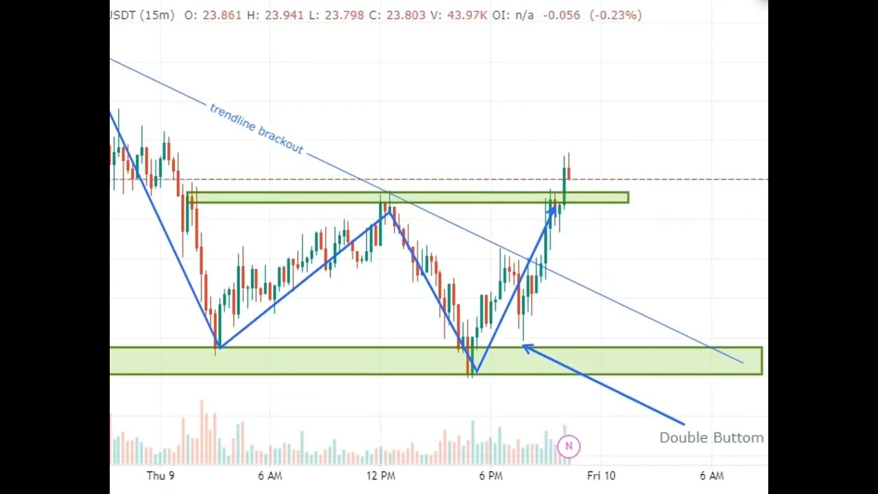 Double Bottom Chart Parttan 