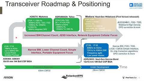MICROAPPS RF Integration
