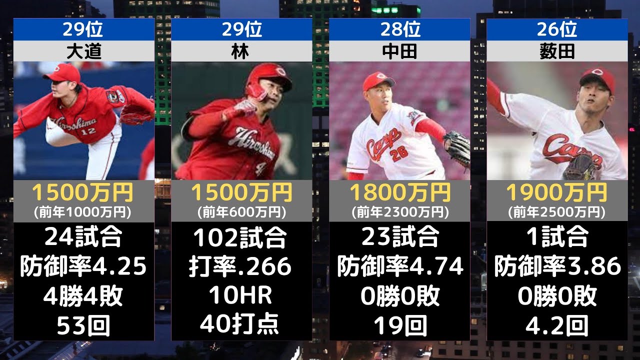 昇給組多数 広島東洋カープ年俸ランキングtop30 契約更改21 Youtube