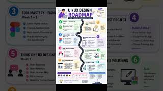 Confused after science? Try THIS career roadmap UX UI Designer #careerdiscovery #careerpath #career
