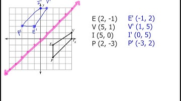 9-3 Graphing an image over the line over y = x