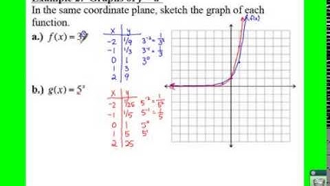 PC: 3.1 Notes: Example 2 - Graphs of y = a^x