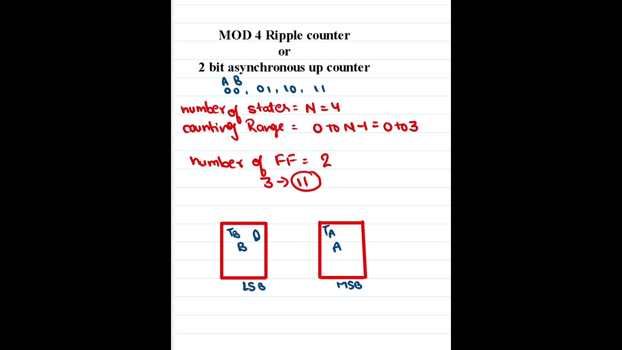 MOD 4 ripple counter | 2 - Bit asynchronous up counter using T Flip flop -  YouTube
