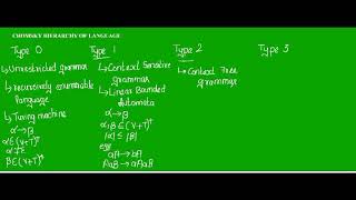 CHOMSKY HIERARCHY OF LANGUAGE- #TOC 27