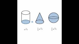 Visual Representation of Volume of Cone, Cylinder & Sphere
