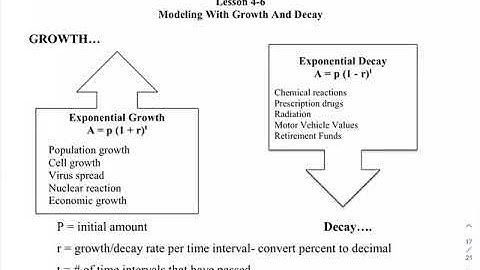 Algebra 2 Unit 4 Lesson 6 Modeling With Growth and Decay