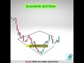 Diamond bottom Pattern पहचानना सीखें _ Bullish reversal pattern Chart Patterns in hindi
