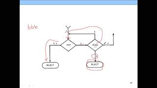 PushDown Automata Example | Pushdown Automata | PDA | CFG | Theory of Automata