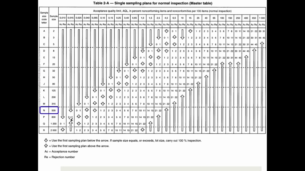 C 0 Sampling Plan Chart