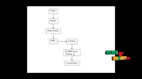 Final Year Projects | Video Object Tracking in the Compressed Domain